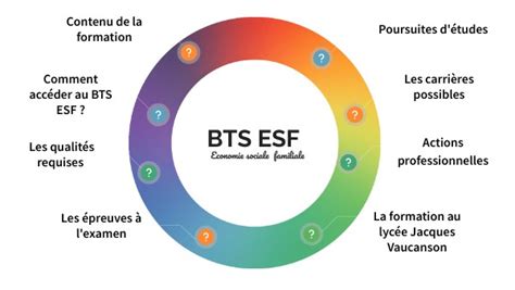 Pr Sentation Bts Esf