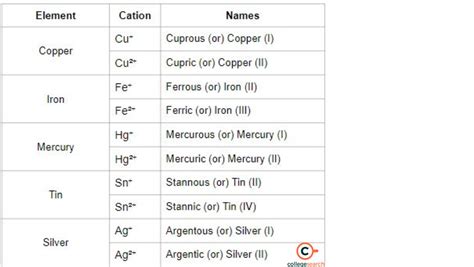 Variable Valency Definitions Examples Electrovalency Causes Facts