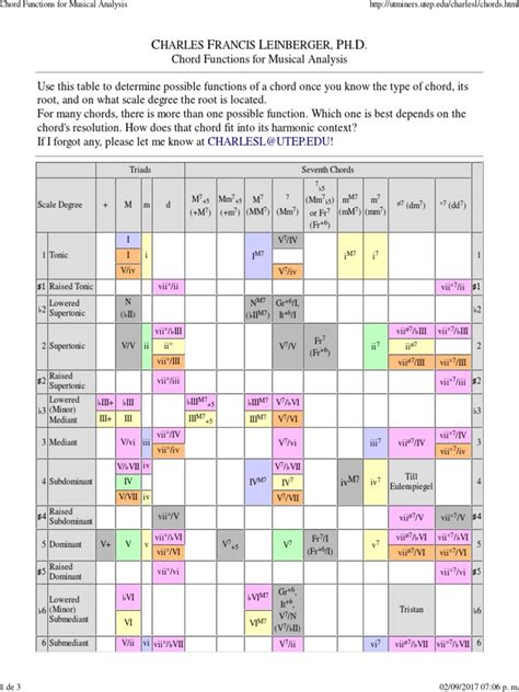 Chord Functions for Musical Analysis.pdf | Chord (Music) | Minor Scale ...