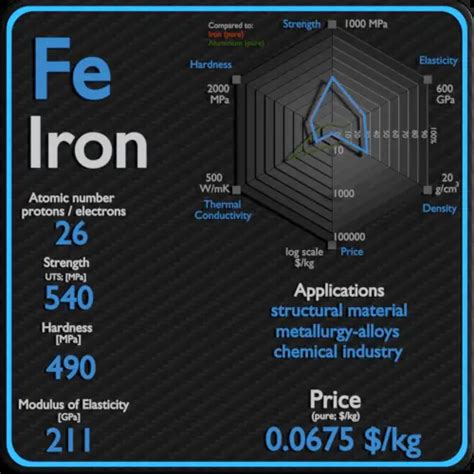 Iron - Properties - Price - Applications - Production