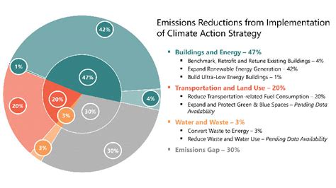 Climate Action Strategy