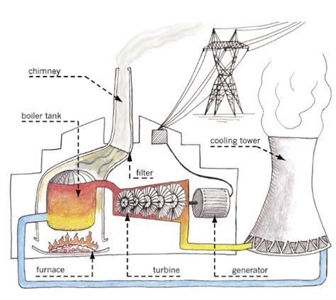 Steam Electric Generator Diagram Steam Turbine Mechanicalx