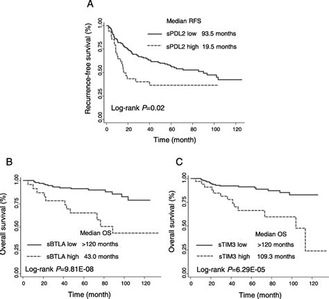 Soluble Immune Checkpoint Related Proteins As Predictors Of Tumor