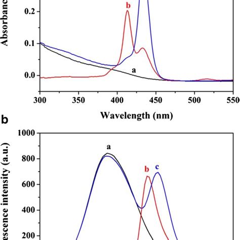 A Uv Vis Absorption And B Fluorescence Emission Spectra Of The