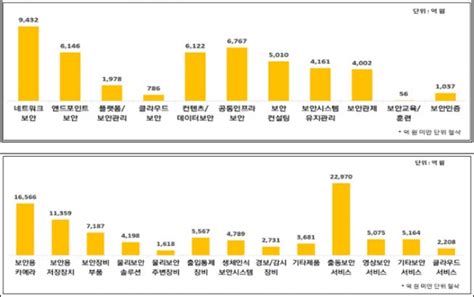 국내 정보보호산업 견고한 성장세 지속매출 13조 돌파에 3년간 두자릿수 성장 아이티비즈