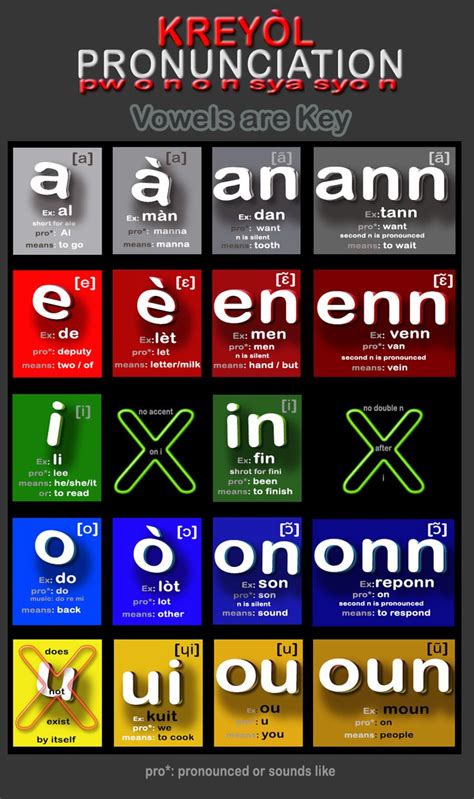 Kreyol Kreyòl Phonetic Haitian Creole Language Vowels Are Key To