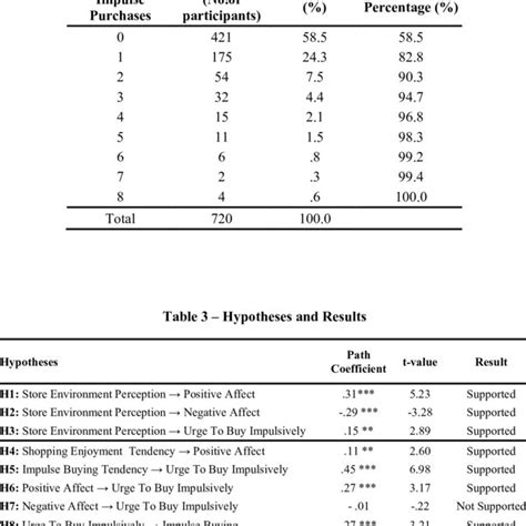 Pdf Impact Of Store Environment On Impulse Buying Behavior