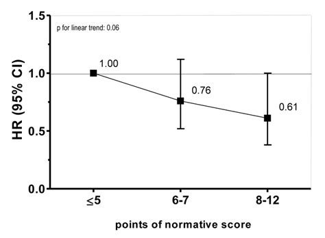 Hazard Ratios Hr And 95 Confidence Interval Ci For Incident T2dm