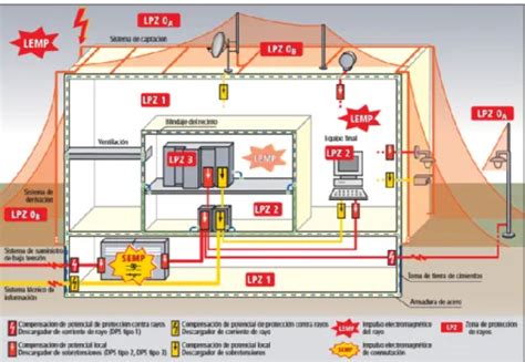Dispositivos De Protección Contra Sobretensiones Dps
