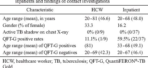 Table From Assessment Of Nosocomial Transmission Of Tuberculosis In A