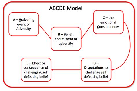 Abcde Model Improving Emotional Intelligence Andi Roberts