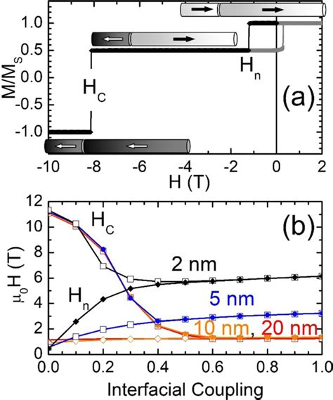 A Typical Demagnetization Curve For A Sample With 20 Nm Soft Phase