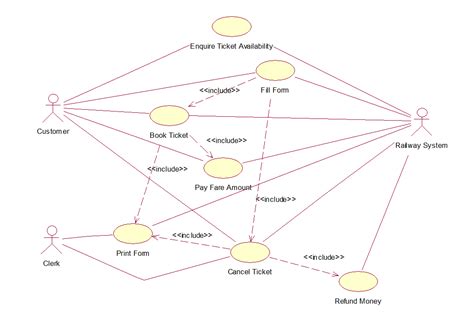 Data Flow Diagram For Railway Reservation System Online Rail