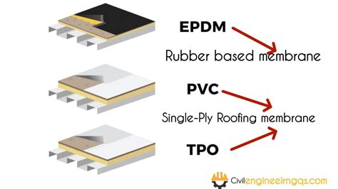 types  waterproofing methods techniques applications