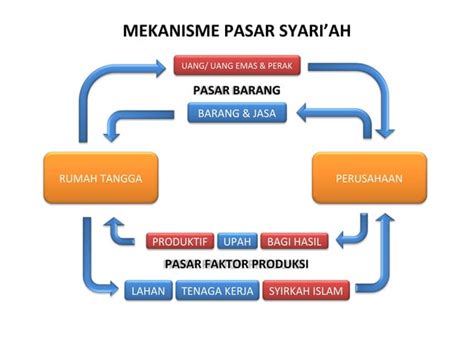 Mekanisme Kerja Pasar Islam Ppt