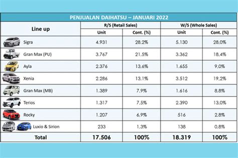 3 Model Ini Berhasil Bikin Penjualan Daihatsu Melejit Di 2022