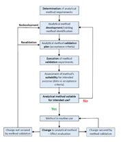 Pharmaceutical Method Development And Validation