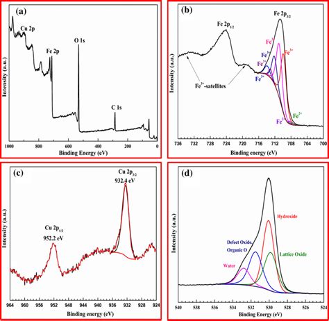 Xps Analysis Of Cf A Survey Spectrum B Fe 2p C Cu 2p And D O 1 S Download Scientific Diagram