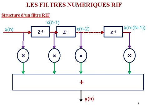 Chapitre Les Filtres Numeriques Introduction Les