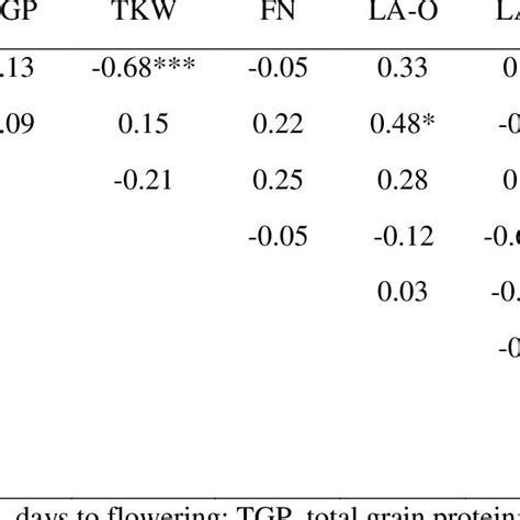 3 Pearson Partial Correlation Coefficients Year As A Partial