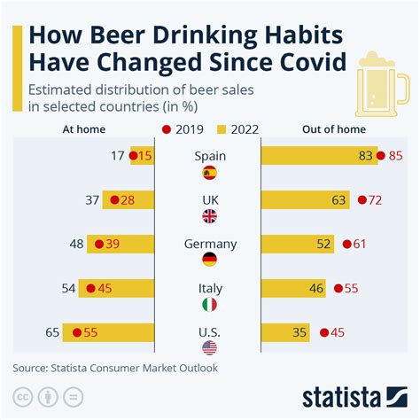 Chart How Beer Drinking Habits Have Changed Since Covid Statista