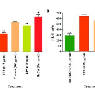 The Cell Viability Of Human Keratinocytes Hacat A Inhibition Of