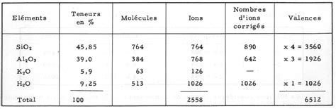 Méthode d utilisation des résultats de l étude chimique d une roche