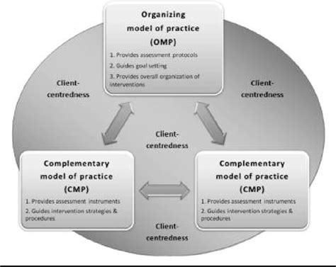 Figure 1 From A Framework For Combining Theoretical Conceptual Practice