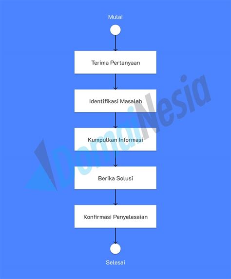 Pengertian Flowchart Adalah Fungsi Jenis Dan Contohnya