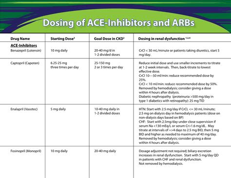 Dosing of ACE-Inhibitors and Arbs - DocsLib