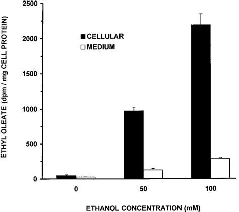 Synthesis And Release Of Ethyl Oleate Into The Medium Of Hepg2 Cells Download Scientific