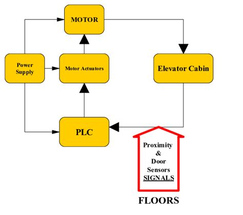 Lift Control System Circuit Diagram Circuit Diagram