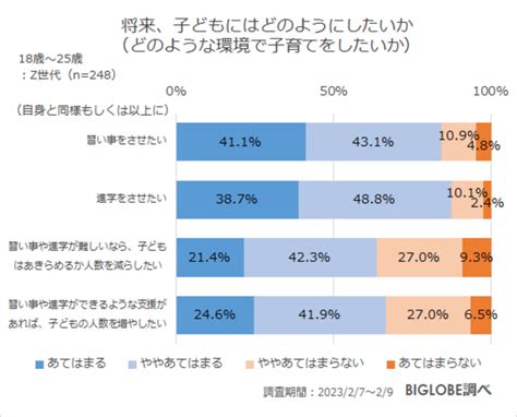 5つのトピックの回答を紹介！biglobe（ビッグローブ）「子育てに関するz世代の意識調査」