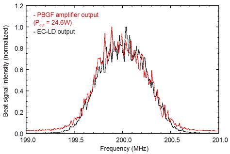 Measured Beat Spectra Of The Seed Black Curve And The Amplified