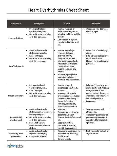 Heart Dysrhythmias Cheat Sheet Cardiac Arrhythmia Heart