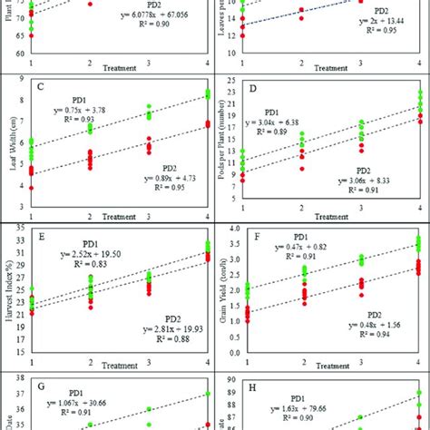 Linear Regression Relationships Between Trichoderma Biofertilizer