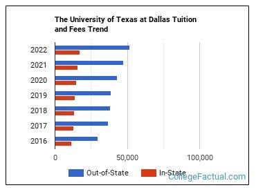 The University of Texas at Dallas Tuition & Fees