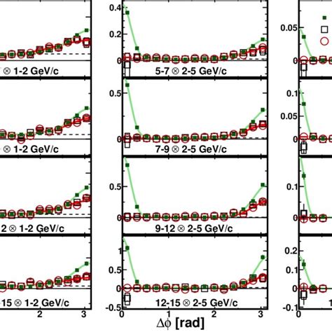 Yield per trigger of charged hadrons associated with π 0 direct and