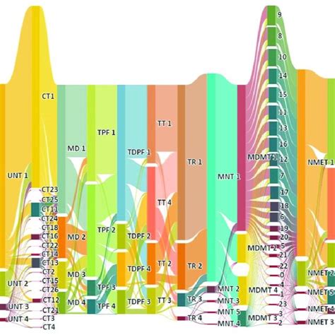 Distributions Of Indicators Of Different Clusters Download