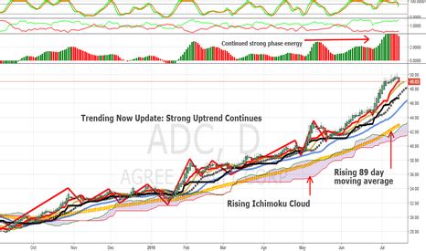 adc stock fund price  chart nyseadc tradingview