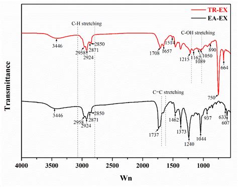 Fourier Transform Infrared Spectroscopy Ftir Spectra Of Ethyl Acetate