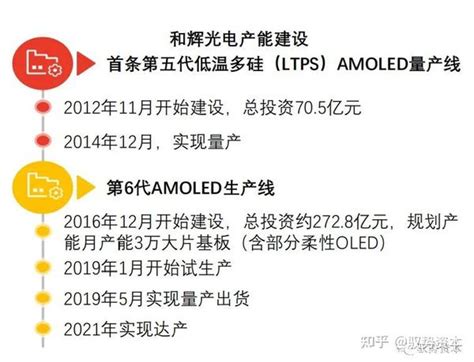 一文看懂amoled行业 知乎