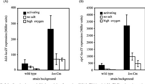 Table 1 From Akane Tokumitsu Island 1 Pathogenicity Salmonella Genes