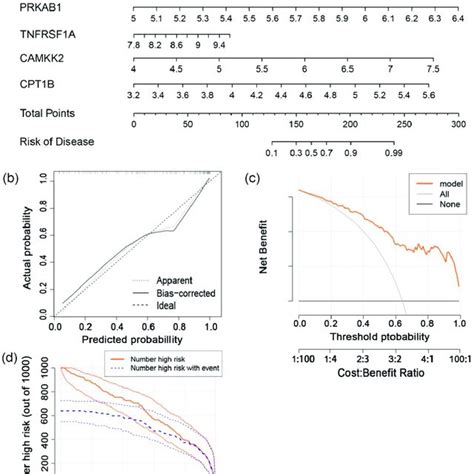 Construction And Evaluation Of A Nomogram A A Nomogram That Download Scientific Diagram