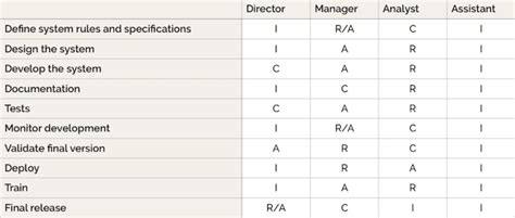 What Is The Raci Matrix Ultimate Marketing Dictionary