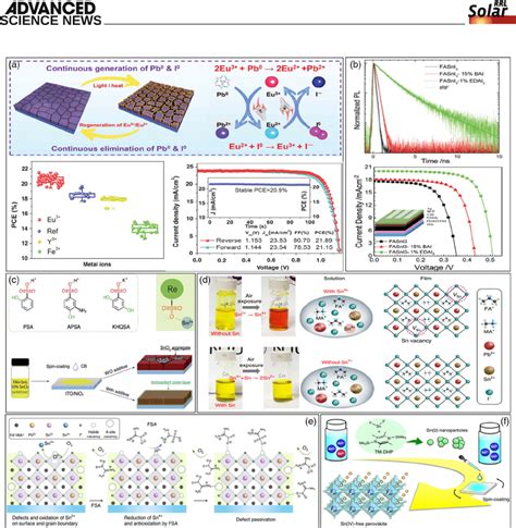 A The Mechanism Of Pb And I Defect Passivation Performance Data