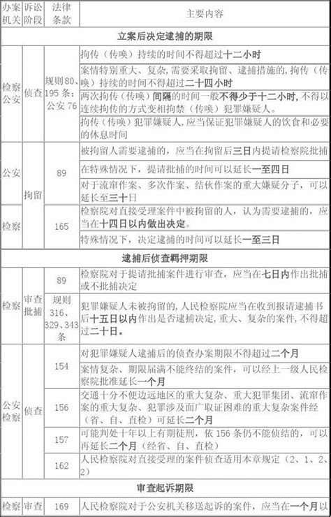 刑事诉讼法办案期限一览word文档在线阅读与下载无忧文档