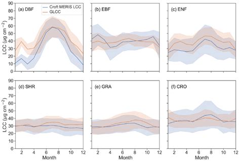 The Mean Seasonal Profiles Of The Two Lcc Datasets In Six Different