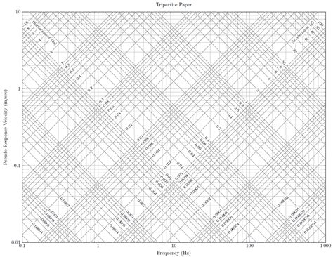 Constructing a Seismic Tripartite Graph with TikZ & pgfplots