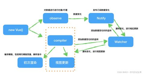 《web前端开发技术》初识vue 第一个 Vue程序：hello World Csdn博客